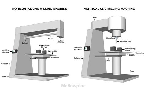 cnc machined milling parts supplier|cnc machine parts list pdf.